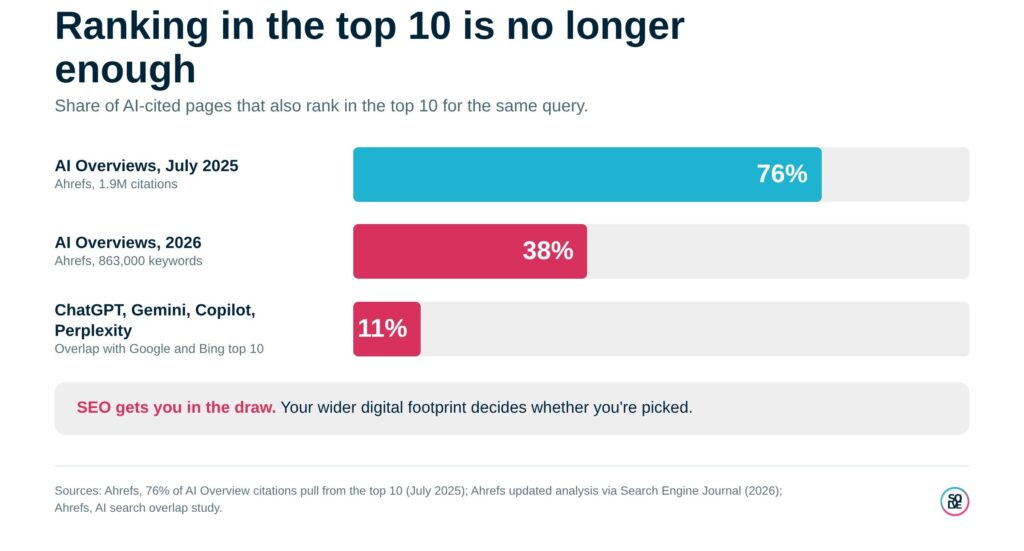 AI visibility: why SEO alone is no longer enough 5