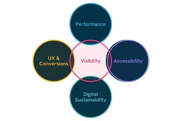 A venn diagram style graphic with the word 'visibility' in the centre. The four surrounding words include performance, accessibility, digital sustainability and UX & conversions.