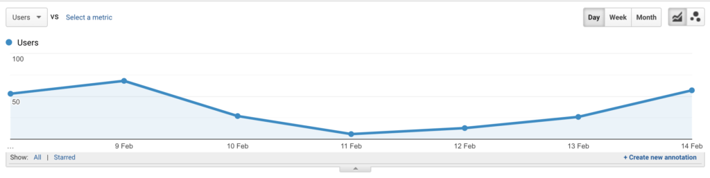 Google analytics Universal users graph annotations