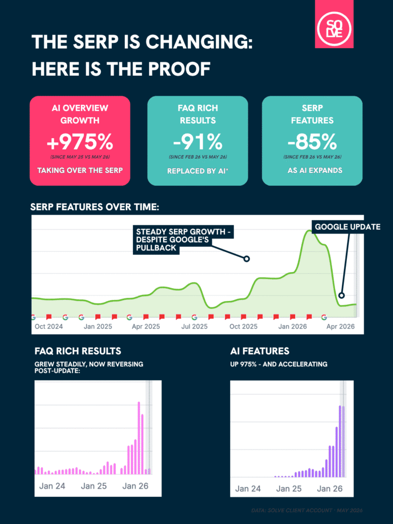 Google Pulls the Plug on FAQ Rich Results 3 Infographic showing Google SERP changes: AI Overviews up 975%, FAQ Rich Results down 91%, SERP Features down 85%, with supporting charts showing the impact of a 2026 Google update. Data: Solve.co.uk, May 2026.