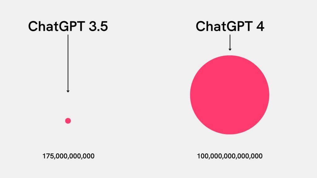 OpenAI GPT-3.5 vs GPT4.0