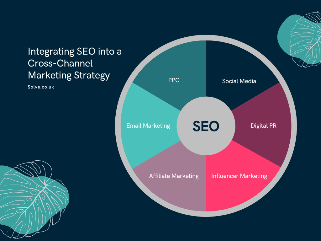 SEO at the centre of a venn digram of marketing channels