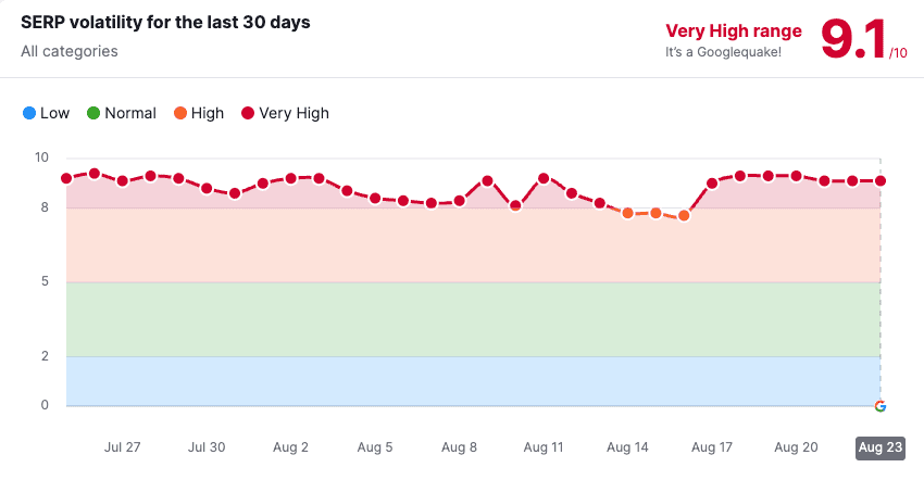 Graph showing that SERP volatility in the last 30 days has been at a very high level. 
