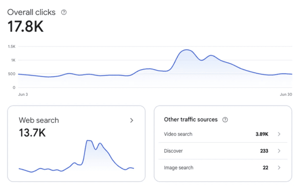 PLATFORM PROPERTIES - GOOGLE SEARCH CONSOLE UPDATE GOES BEYOND YOUR WEBSITE 3 Example of a platform property insights report in Search Console.