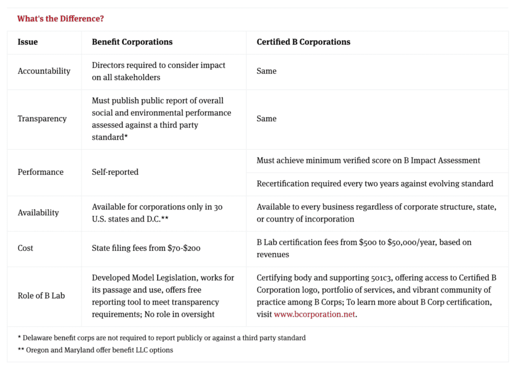 What Does It Mean To Be A B Corp?