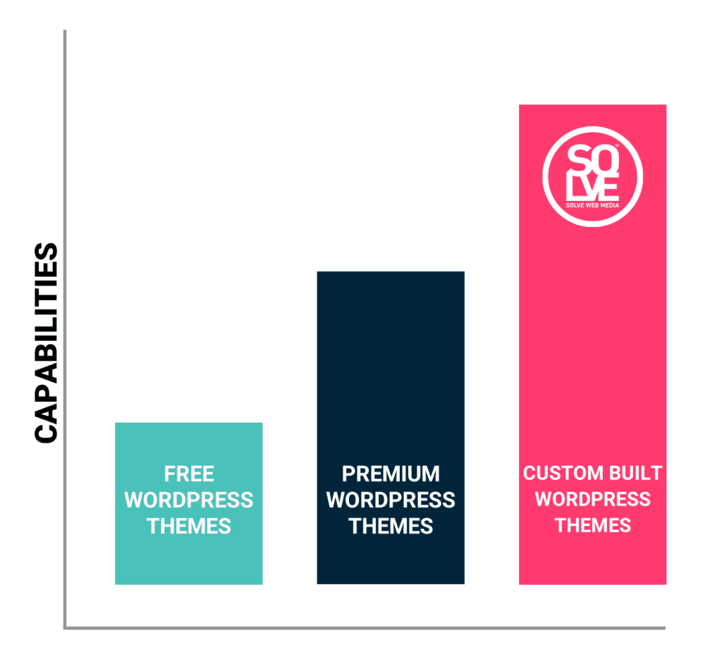 Which WordPress Theme Should You Choose? Template vs Custom