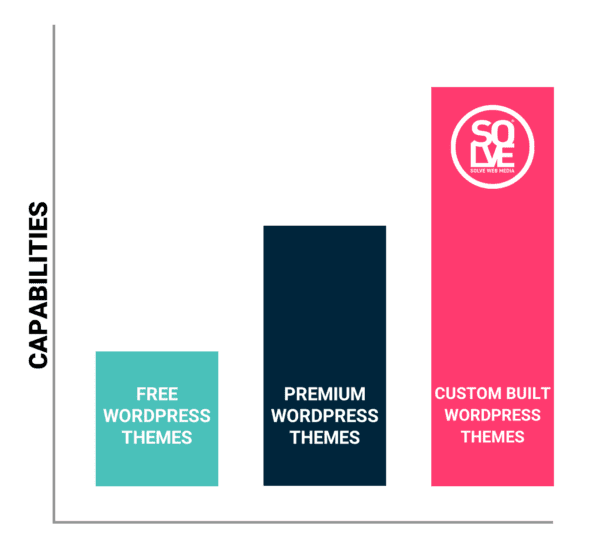 Template vs Custom: Which WordPress Theme Should You Choose? 1