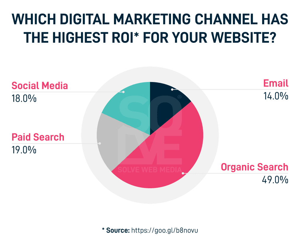 SEO high ROI