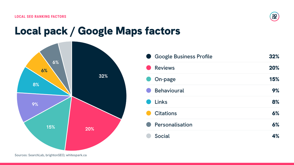 What's moving local rankings right now (and where AI local SEO is going) 3