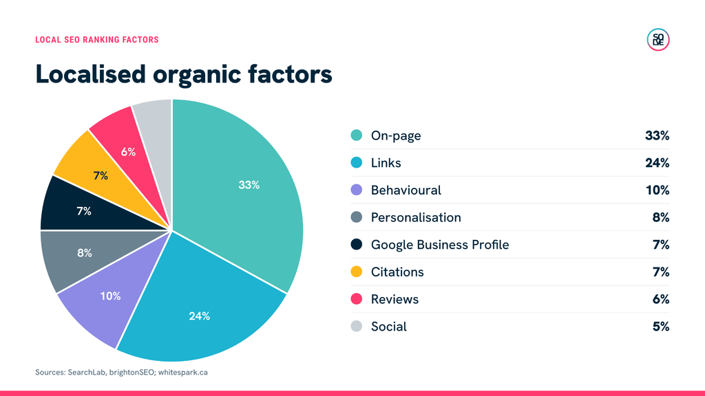 What's moving local rankings right now (and where AI local SEO is going) 4