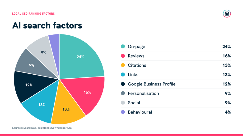 What's moving local rankings right now (and where AI local SEO is going) 5