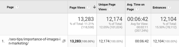 Important of Image in Marketing Page Views on Google Analytics 