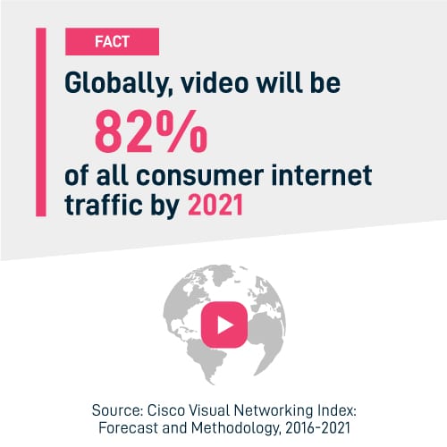 Globally, video will be 82% of all consumer internet traffic by 2021