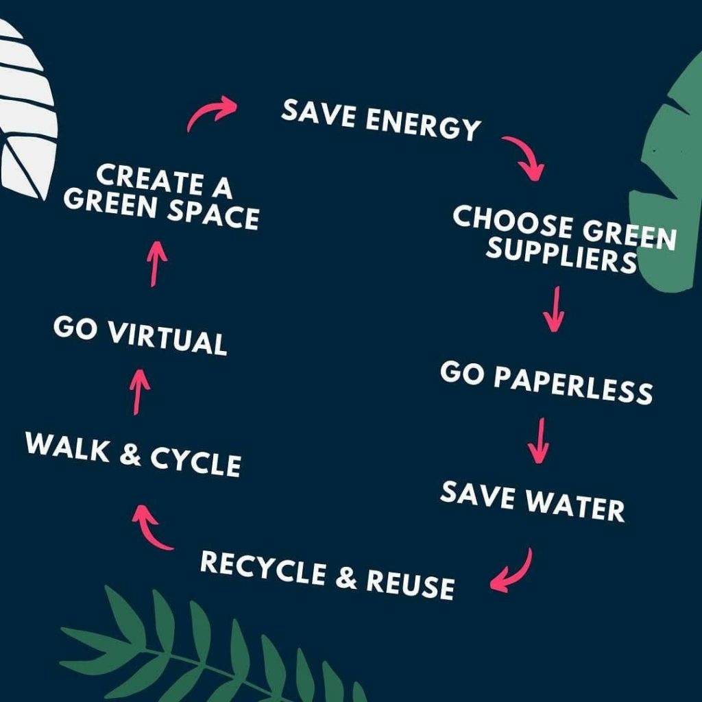 infographic of lifecycle -choose green suppliers - go paperless - save water - recycle & reuse - walk and cycle - create a green space - save energy