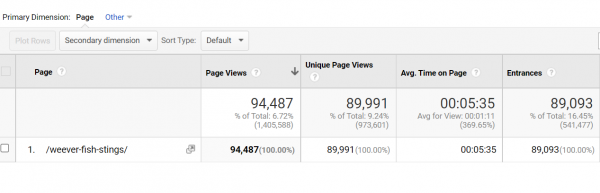 Weever Fish Stings Page Views on Google Analytics 